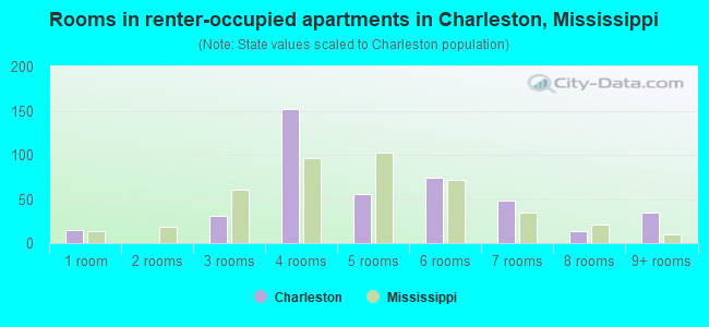 Rooms in renter-occupied apartments in Charleston, Mississippi