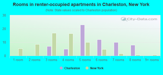 Rooms in renter-occupied apartments in Charleston, New York