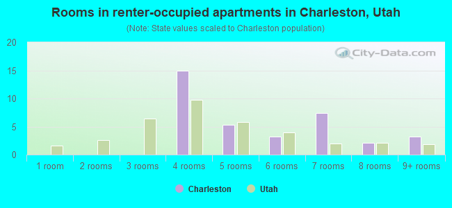 Rooms in renter-occupied apartments in Charleston, Utah