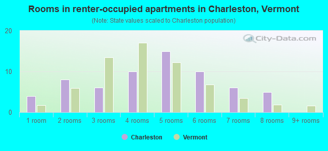 Rooms in renter-occupied apartments in Charleston, Vermont