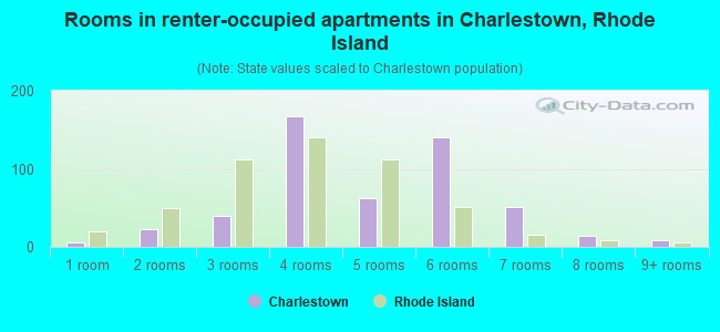 Rooms in renter-occupied apartments in Charlestown, Rhode Island