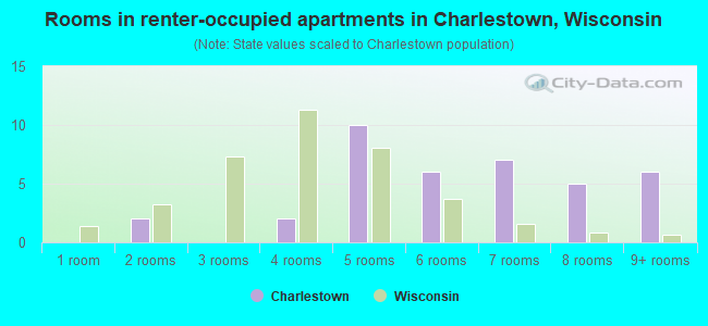 Rooms in renter-occupied apartments in Charlestown, Wisconsin