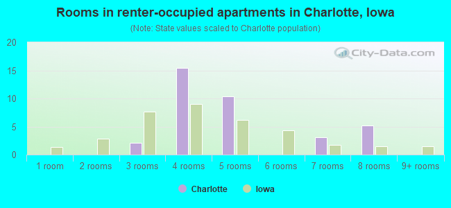 Rooms in renter-occupied apartments in Charlotte, Iowa