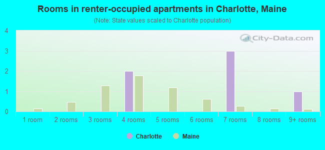Rooms in renter-occupied apartments in Charlotte, Maine