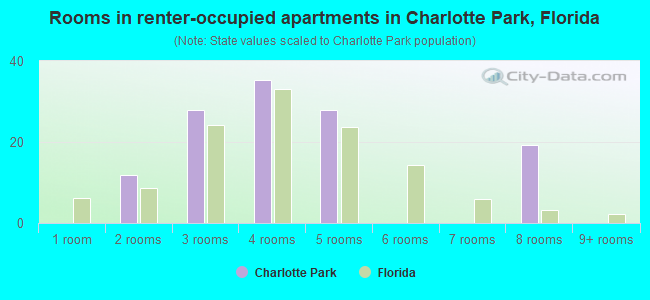 Rooms in renter-occupied apartments in Charlotte Park, Florida