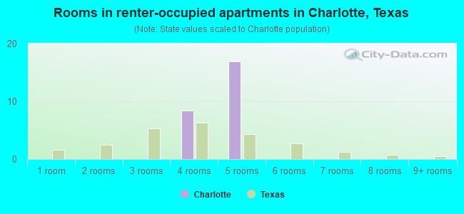 Rooms in renter-occupied apartments in Charlotte, Texas