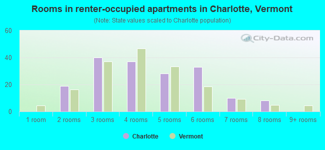 Rooms in renter-occupied apartments in Charlotte, Vermont