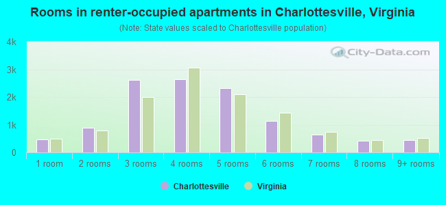 Rooms in renter-occupied apartments in Charlottesville, Virginia