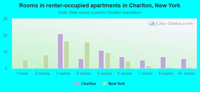 Rooms in renter-occupied apartments in Charlton, New York