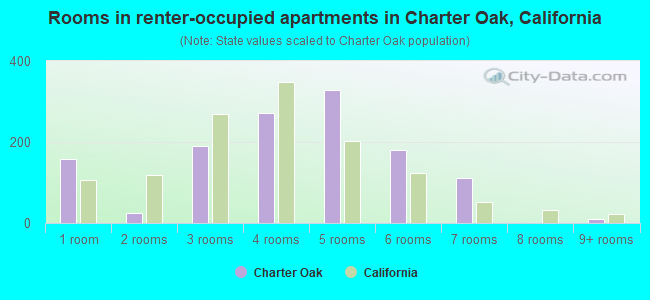 Rooms in renter-occupied apartments in Charter Oak, California