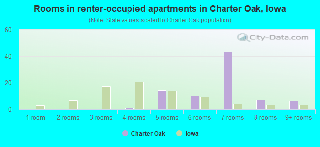 Rooms in renter-occupied apartments in Charter Oak, Iowa