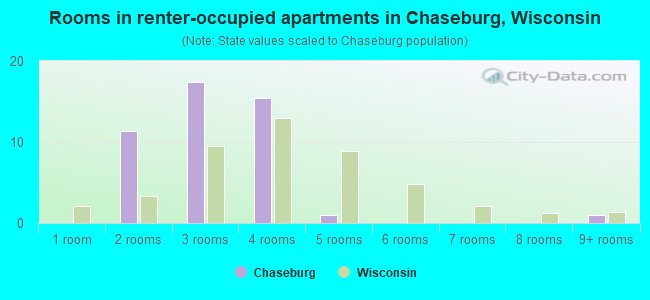 Rooms in renter-occupied apartments in Chaseburg, Wisconsin