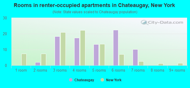 Rooms in renter-occupied apartments in Chateaugay, New York