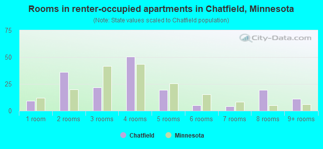Rooms in renter-occupied apartments in Chatfield, Minnesota