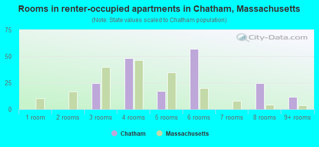 Rooms in renter-occupied apartments in Chatham, Massachusetts
