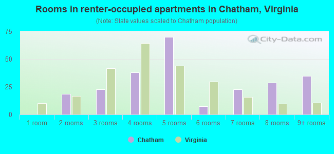 Rooms in renter-occupied apartments in Chatham, Virginia