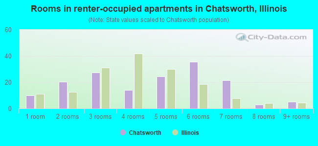 Rooms in renter-occupied apartments in Chatsworth, Illinois