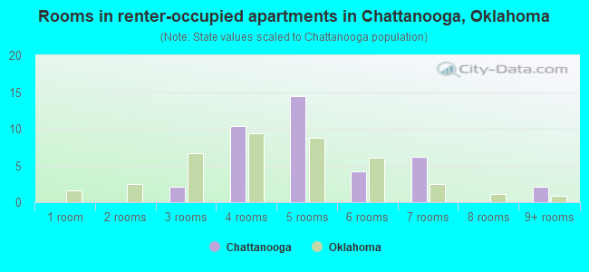 Rooms in renter-occupied apartments in Chattanooga, Oklahoma