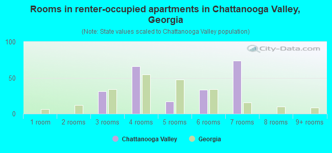 Rooms in renter-occupied apartments in Chattanooga Valley, Georgia