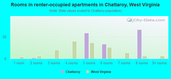 Rooms in renter-occupied apartments in Chattaroy, West Virginia