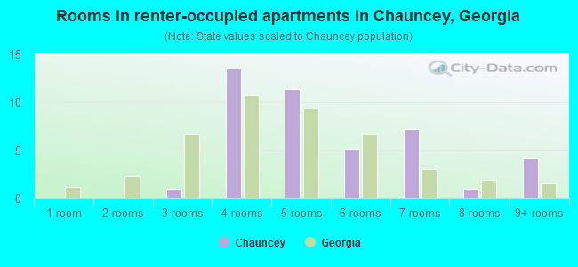 Rooms in renter-occupied apartments in Chauncey, Georgia
