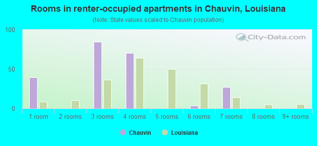 Rooms in renter-occupied apartments in Chauvin, Louisiana