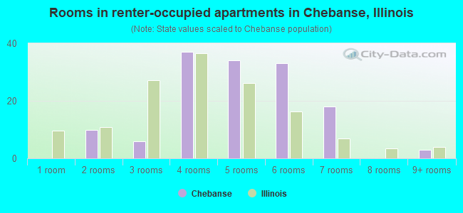 Rooms in renter-occupied apartments in Chebanse, Illinois