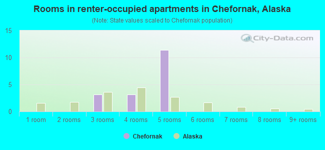 Rooms in renter-occupied apartments in Chefornak, Alaska