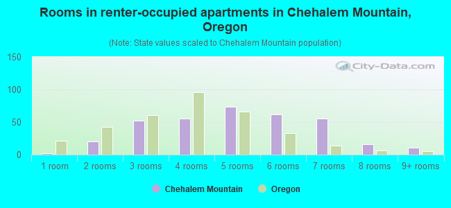 Rooms in renter-occupied apartments in Chehalem Mountain, Oregon