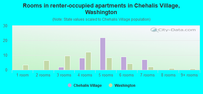 Rooms in renter-occupied apartments in Chehalis Village, Washington