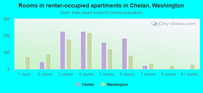 Rooms in renter-occupied apartments in Chelan, Washington