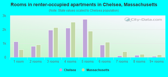 Rooms in renter-occupied apartments in Chelsea, Massachusetts