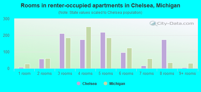 Rooms in renter-occupied apartments in Chelsea, Michigan
