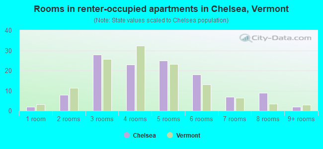Rooms in renter-occupied apartments in Chelsea, Vermont