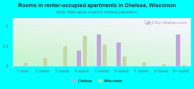 Rooms in renter-occupied apartments in Chelsea, Wisconsin