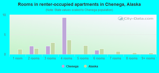 Rooms in renter-occupied apartments in Chenega, Alaska