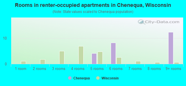 Rooms in renter-occupied apartments in Chenequa, Wisconsin