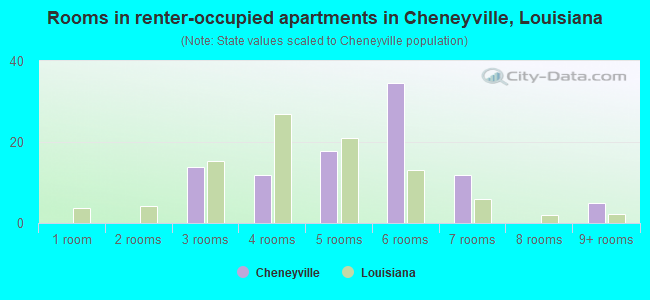 Rooms in renter-occupied apartments in Cheneyville, Louisiana
