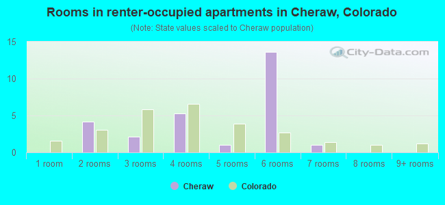 Rooms in renter-occupied apartments in Cheraw, Colorado