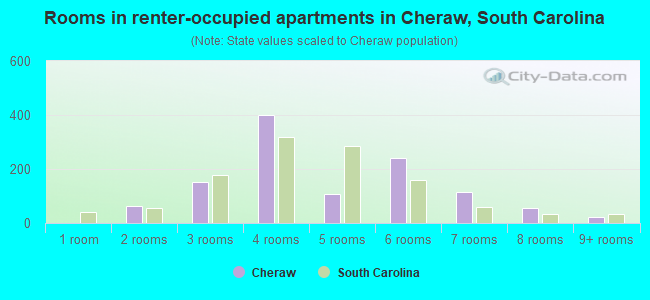 Rooms in renter-occupied apartments in Cheraw, South Carolina