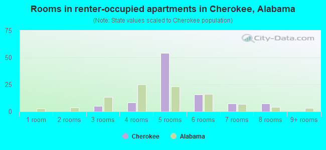 Rooms in renter-occupied apartments in Cherokee, Alabama