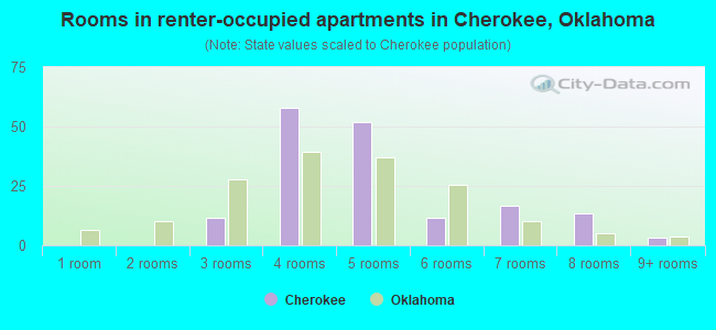 Rooms in renter-occupied apartments in Cherokee, Oklahoma