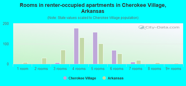 Rooms in renter-occupied apartments in Cherokee Village, Arkansas