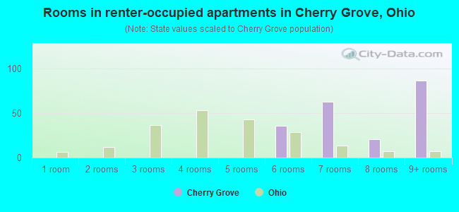 Rooms in renter-occupied apartments in Cherry Grove, Ohio