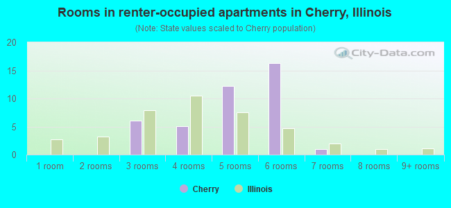 Rooms in renter-occupied apartments in Cherry, Illinois