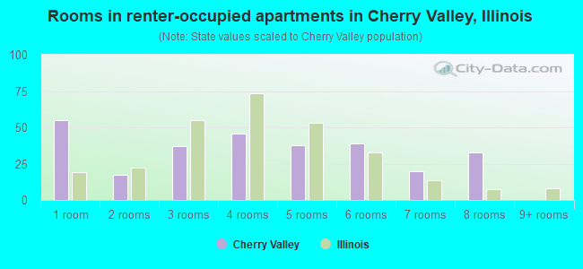 Rooms in renter-occupied apartments in Cherry Valley, Illinois