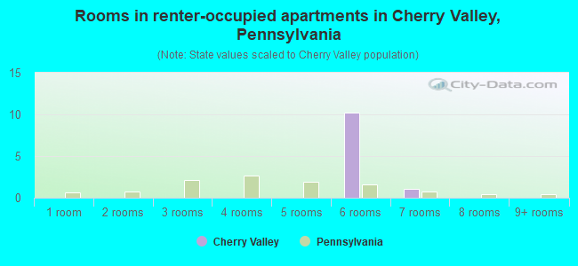 Rooms in renter-occupied apartments in Cherry Valley, Pennsylvania