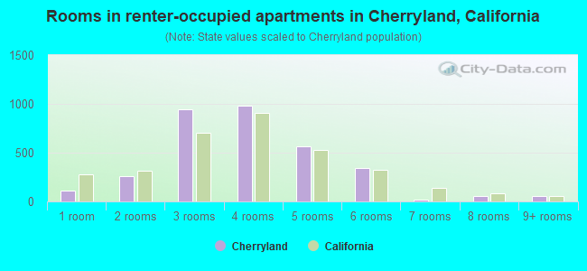 Rooms in renter-occupied apartments in Cherryland, California