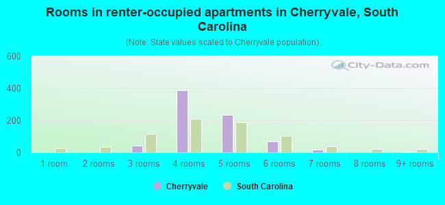 Rooms in renter-occupied apartments in Cherryvale, South Carolina