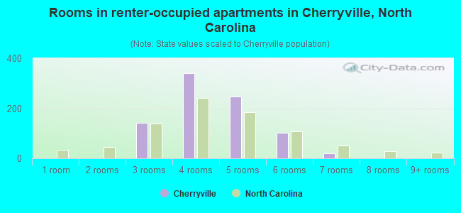 Rooms in renter-occupied apartments in Cherryville, North Carolina